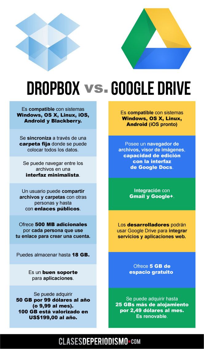 google drive or dropbox for mac